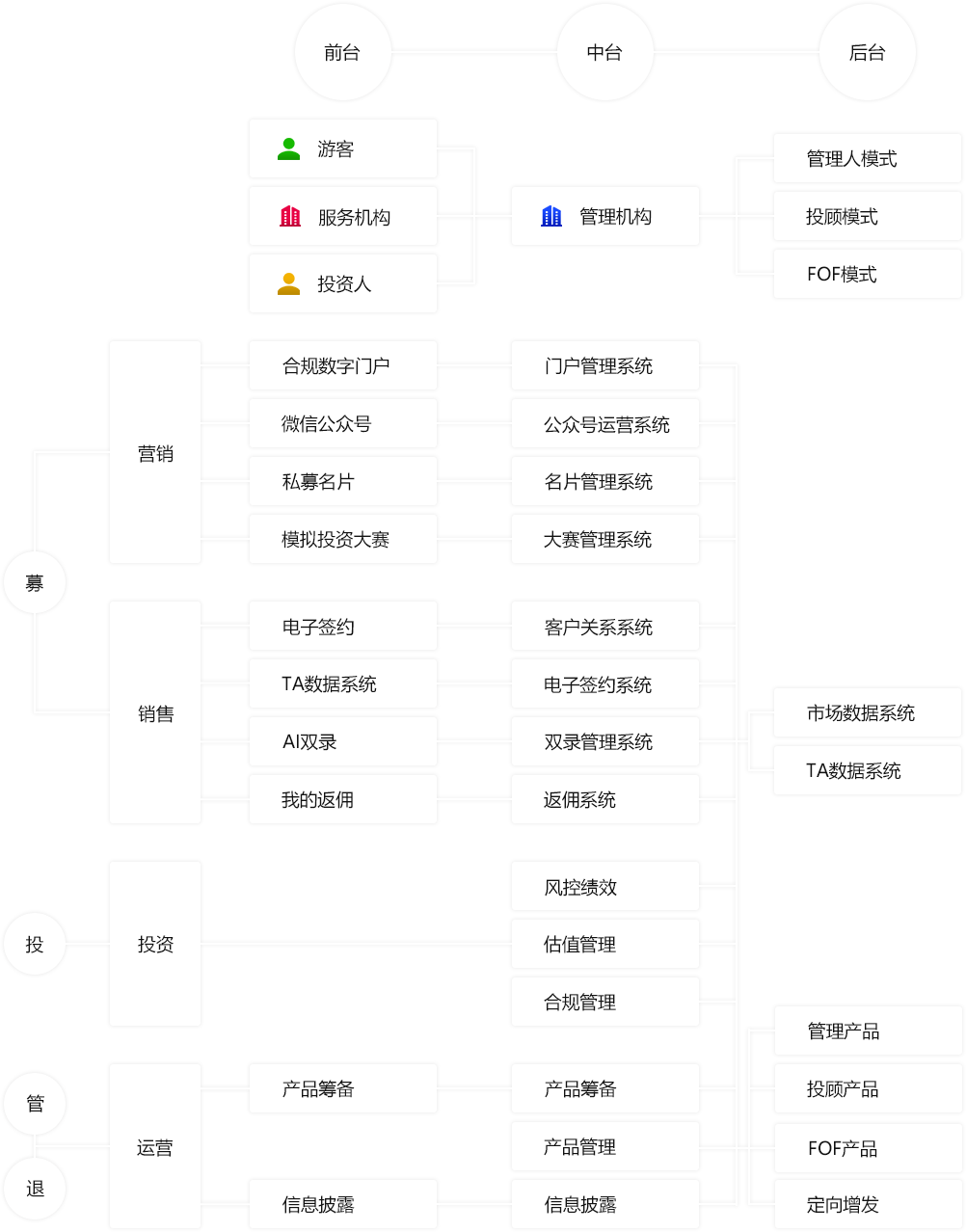 方案業(yè)務架構